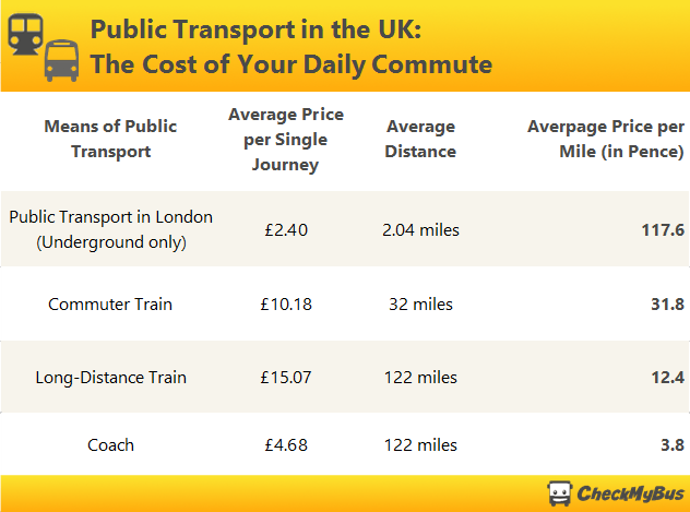 Study Public Transport In The Uk Daily Commute More Expensive Than A