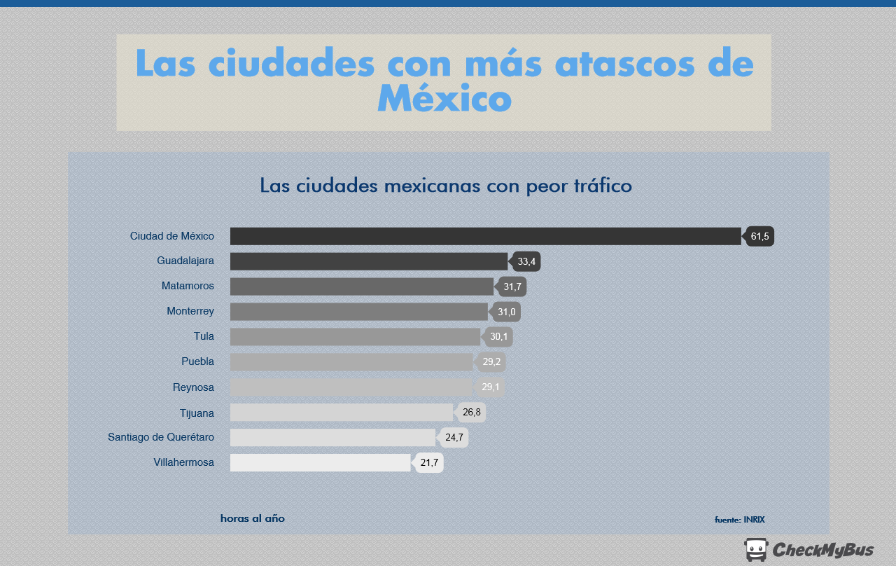 Los mexicanos perdieron más de 1.000 millones de horas en atascos en 2016