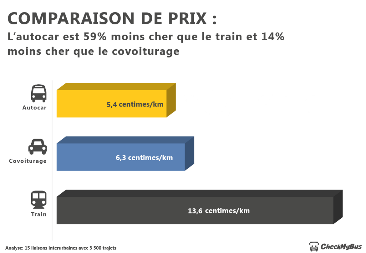 Graphique : comparaison de prix : l’autocar est 59% moins cher que le train et 14% moins cher que le covoiturage