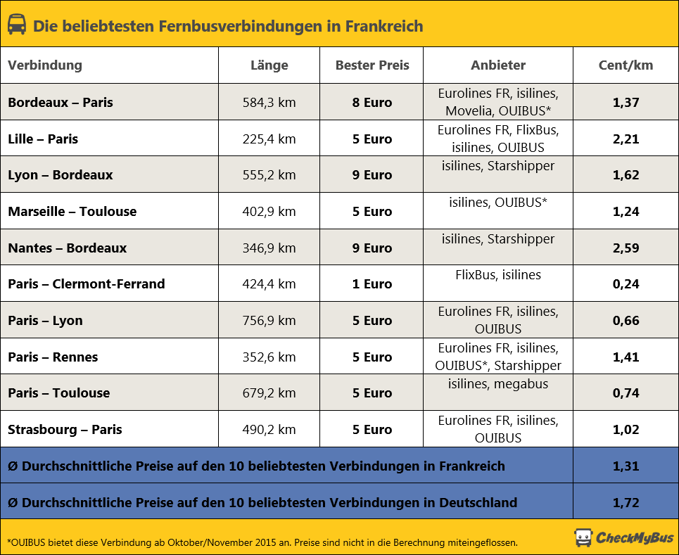 Tabelle: Preisvergleich Frankreich Deutschland