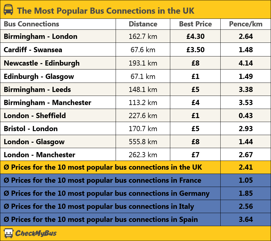 Table: The Most Popular Bus Connections in the UK