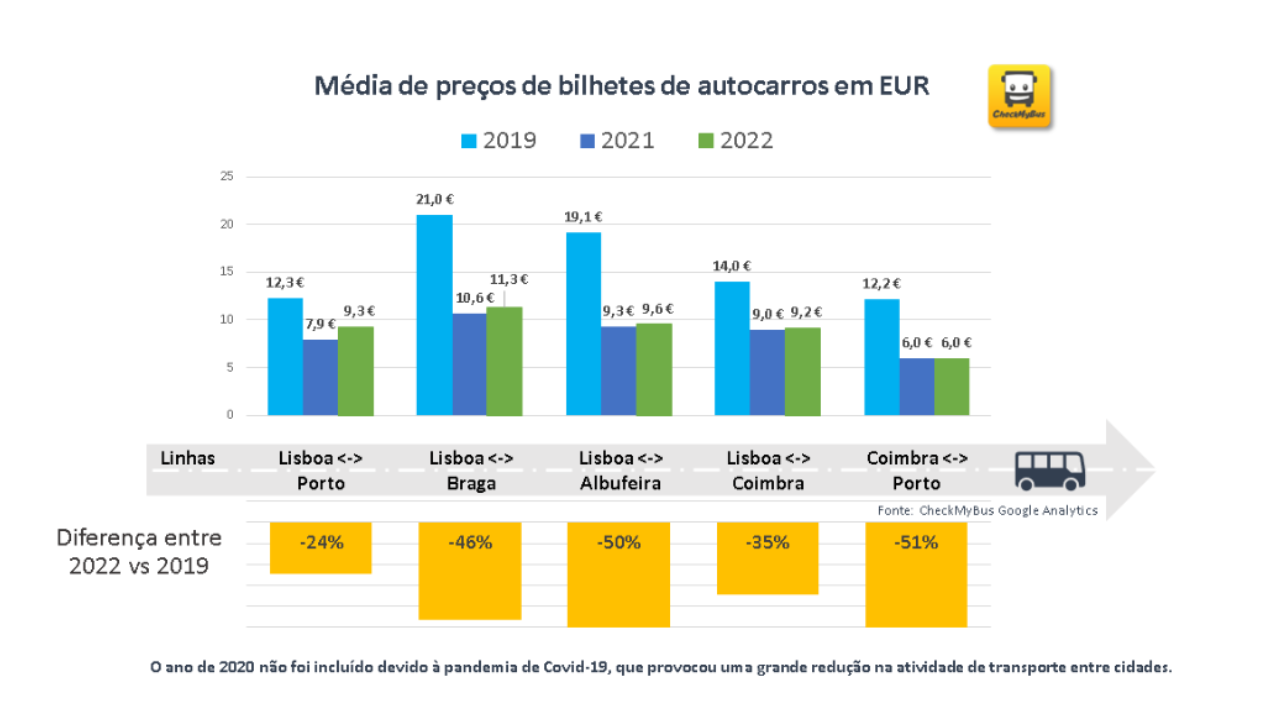 Price Comparison for Portugal 2019 to 2022