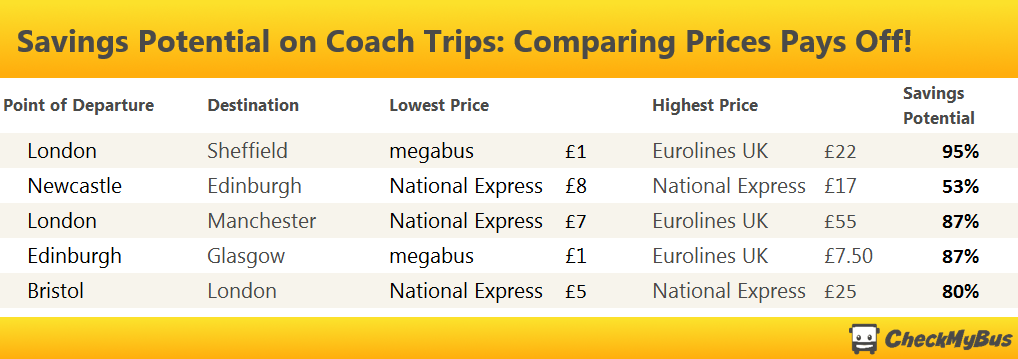 Table: Savings Potential on Coach Trips: Comparing Prices Pays Off!