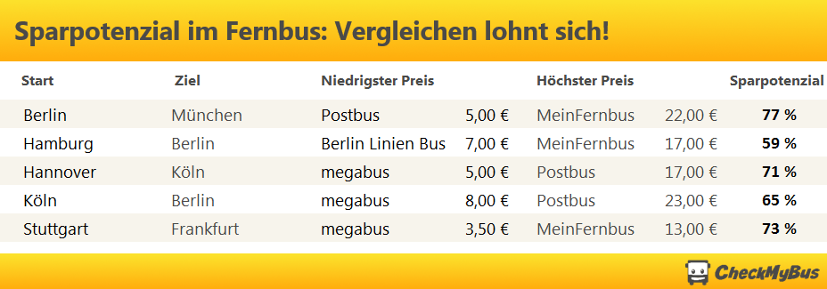 Tabelle: Sparpotenzial im Fernbus: Vergleichen lohnt sicht!
