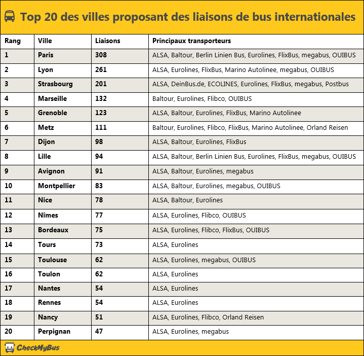 Graphique : Top 20 des villes proposant des liaisons de bus internationales