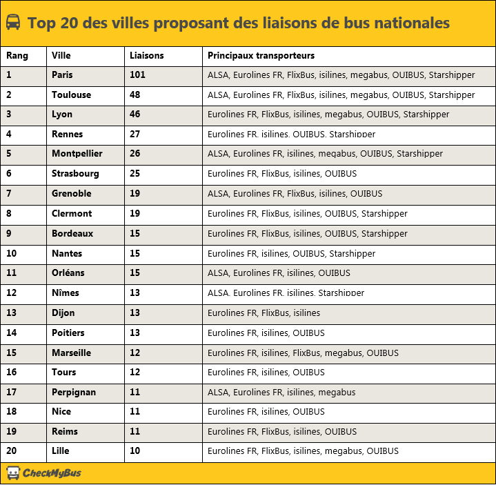 Graphique : Top 20 des villes proposant des liaisons de bus nationales